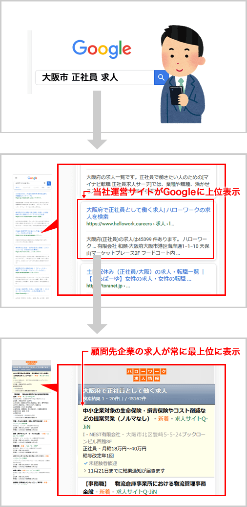 上位表示→応募に至る過程