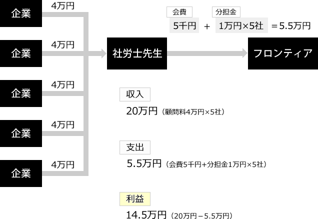 収益シミュレーション