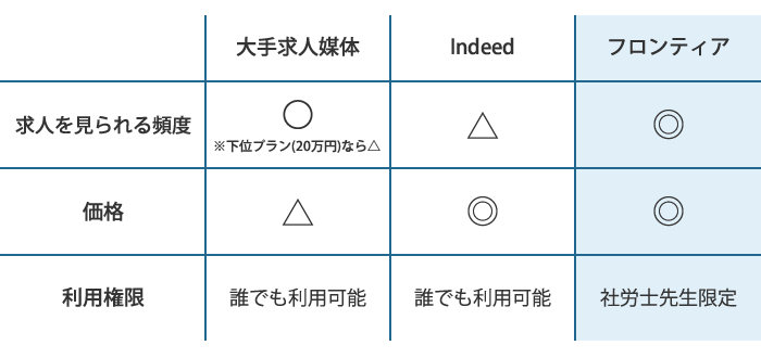 他の求人媒体との比較