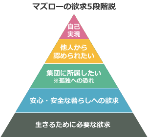 マズローの5段階欲求説の説明イメージ