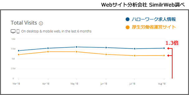 similarwebによる、「ハローワーク求人情報」と「ハローワークインターネットサービス」との比較