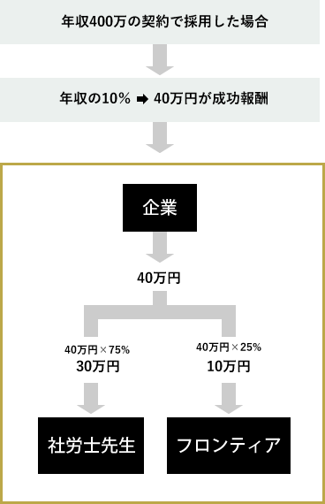 年収400万の場合の成功報酬