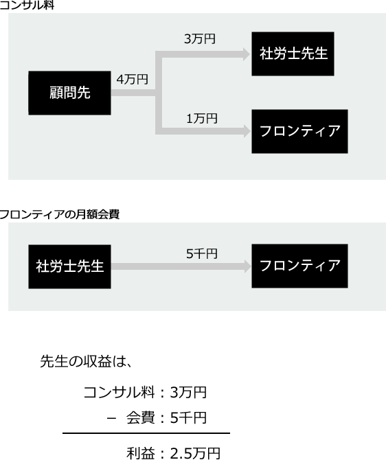 収益シミュレーション