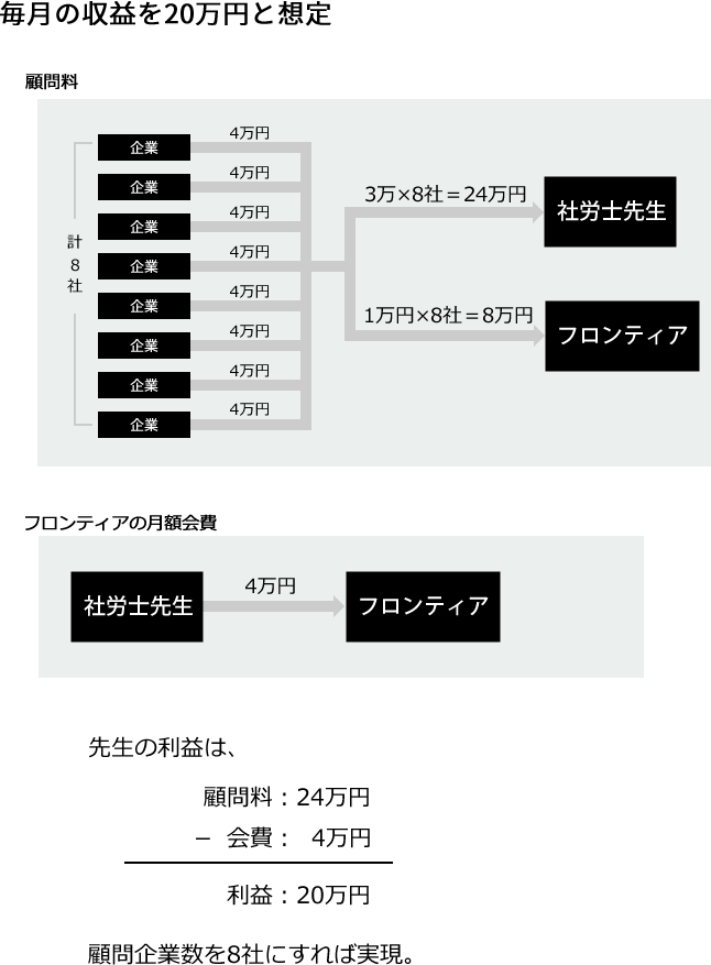 収益シミュレーション