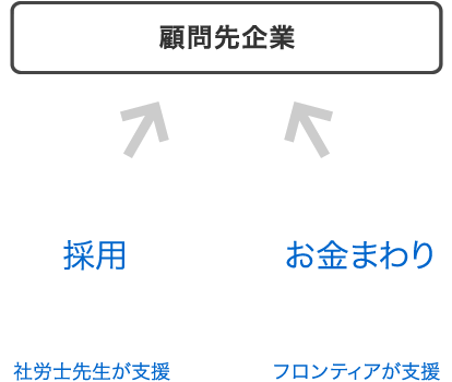 フロンティアは、「採用」と「お金まわり」で企業をサポート